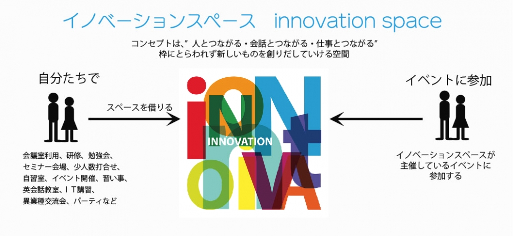 イノベーションスペース　innovation space _0